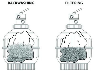 Bio Blade Pressurized Biological Filter process