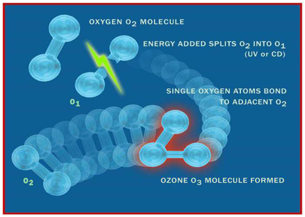 Ozone Molecules