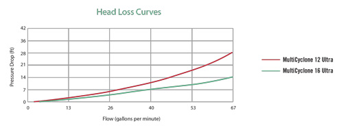 MultiCyclone Ultra Head Loss Chart