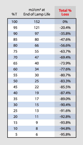 Uv Dosage Chart