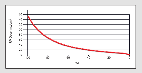 UVT Line-Graph