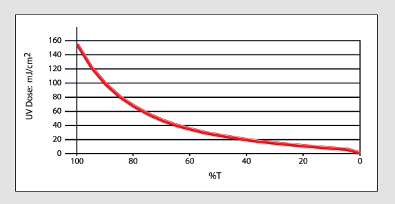 Uv Dosage Chart